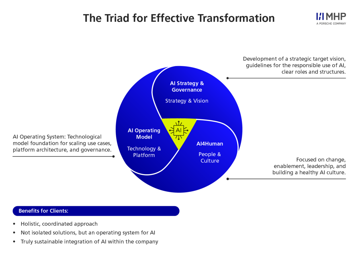 AI Strategy & Culture: Driving Successful AI Transformation | MHP – A ...